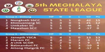 16-Goal Blitz Sends Nongkseh, Khimusniang Into MSL Pre-Quarters